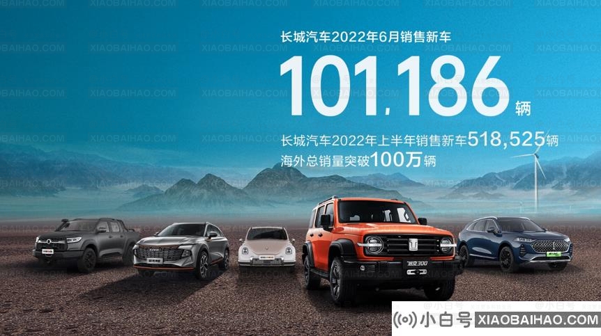 长城汽车6月数据:共销售新车10.1万辆，环比增长26.38%。-小白号