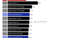去年,全球十大畅销手机中有八部来自Apple Camp(2021年世界上畅销手机)。_小白号