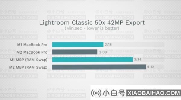 实测显示，M2芯片MacBook Pro 256GB硬盘确实变慢了。-小白号