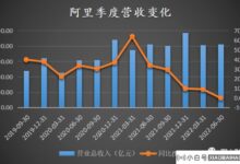 阿里首次减收,净利润连续六个季度下滑(阿里第二季度净利润)。_小白号