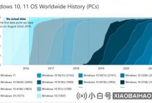 数据:Win11市场份额接近10%,微软仍在扩大其升级范围_小白号