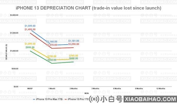 上市后iPhone13的对冲比例远高于其他任何iPhone(苹果13上市后多少钱)。-小白号