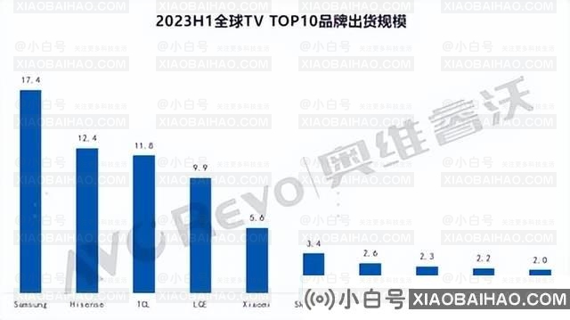 上半年电视出货量排名出炉:海信电视市场份额再创新高，全球第二(电视畅销榜前10名海信占9席)。-小白号