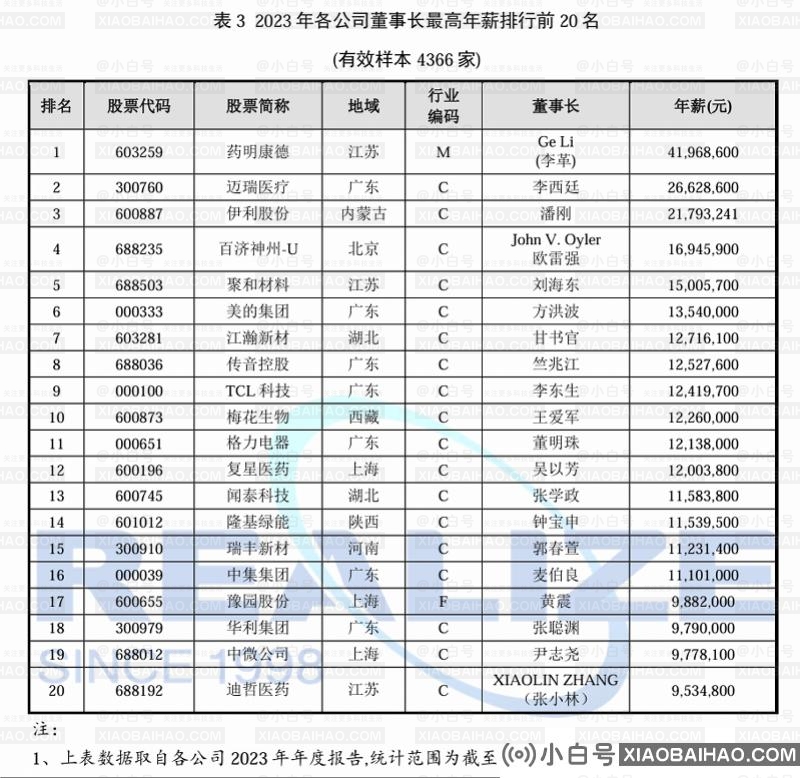 最新公告！   16家公司的董事长，年薪超过1000万插图