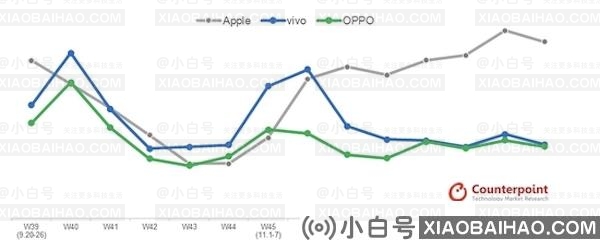 iPhone 13已经连续六周成为中国最畅销的智能手机。-小白号