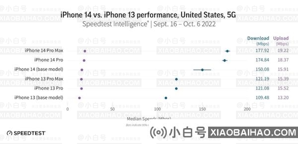 苹果iPhone 14 系列手机的5G下载速度提升明显