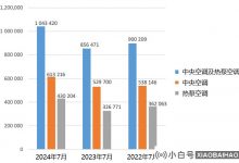 7月,美国中央空调和热泵的运输同比增长21.8%。_小白号