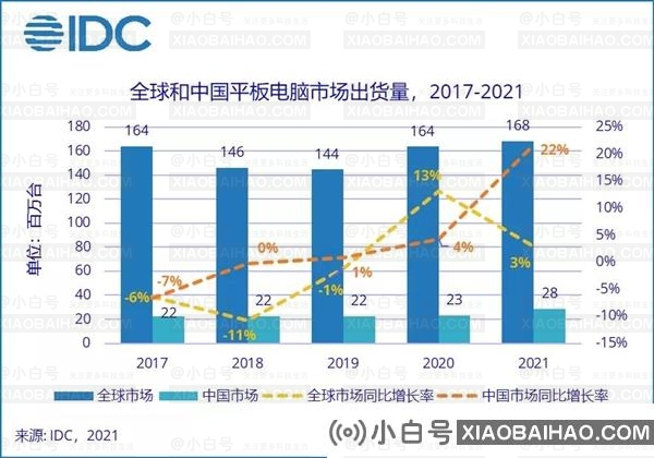 苹果才是王道！2021年，中国平板电脑出货量达到7年来最高增速。-小白号