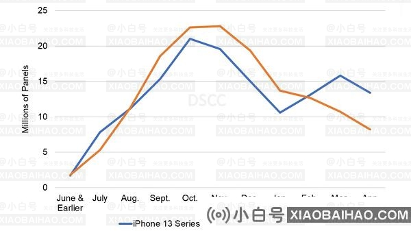 Apple iPhone 14系列手机屏幕订单估算4月份的屏幕订单下跌了39％，而iPhone 13系列-小白号