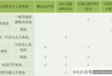 欧盟“新电池法案”生效,涉及汽车、家电等产品(欧洲电池法案)。_小白号