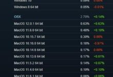 Win7被Win11超越成为Steam播放器第二大系统:一个月内激增超过300%。_小白号