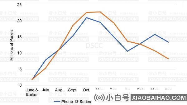 苹果 iPhone 14 系列手机 4 月屏幕订单预估比 iPhone 13 系列减少 39%