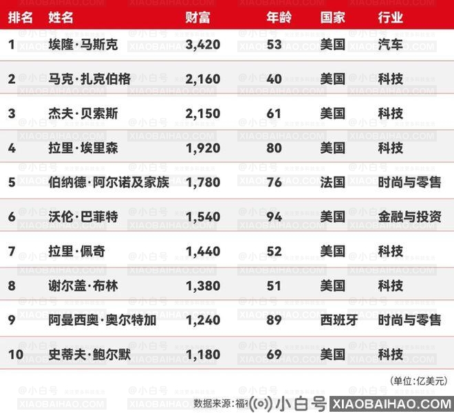 福布斯2025富列表已发布！   麝香再次到达顶端-小白号