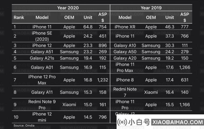 iPhone 11作为2020年最畅销的智能手机，iPhone 12 mini排名第十。-小白号