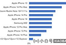 根据研究报告,iPhone 13是2022年全球最畅销的OLED智能手机_小白号