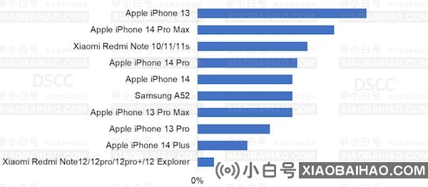 研究报告称 iPhone 13 是 2022 年全球最畅销 OLED 智能手机
