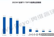 上半年电视出货量排名出炉:海信电视市场份额再创新高,全球第二(电视畅销榜前10名海信占9席)。_小白号