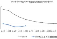 5-6月,汽车制造业实现营业收入40892.8亿元,同比下降4.2%。_小白号
