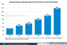 传感器塔:美国iPhone用户去年在App上平均花费138美元。_小白号