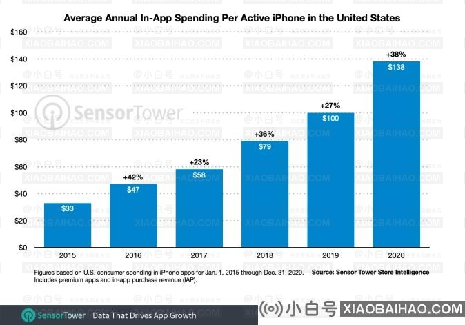 传感器塔:美国iPhone用户去年在App上平均花费138美元。-小白号