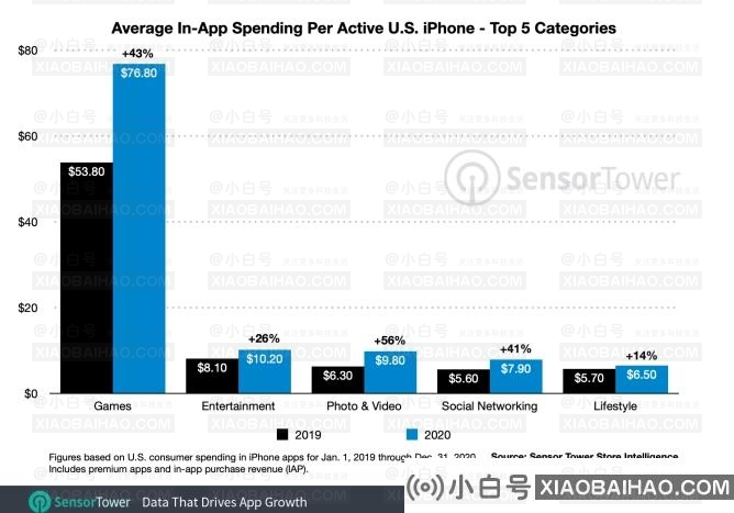 传感器塔:美国iPhone用户去年在App上平均花费138美元。-小白号