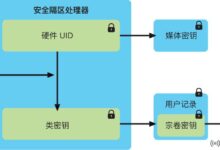 苹果悄悄升级了第二代Secure Enclave,惠及A12/A13/S5。_小白号