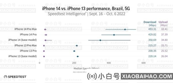 苹果iPhone 14 系列手机的5G下载速度提升明显