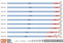 调查显示,美国市场Android用户转投苹果iPhone的比例达到了五年来的最高水平。_小白号