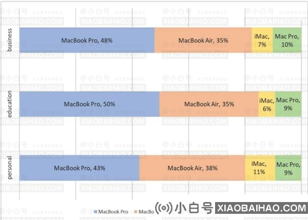 苹果 MacBook 占据 Mac 市场绝对优势，台式机被边缘化