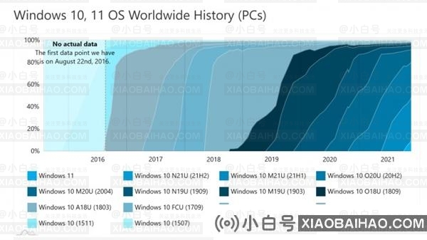数据：Win11市场份额已接近10% 微软还在扩大升级范围