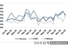 摩根大通(JPMorgan Chase)非常乐观iPhone 14系列:Pro模型的市场需求仍然非常强大_小白号