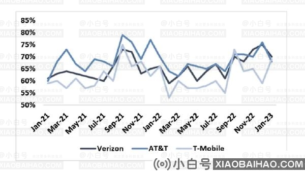 摩根大通（JPMorgan Chase）非常乐观iPhone 14系列：Pro模型的市场需求仍然非常强大-小白号