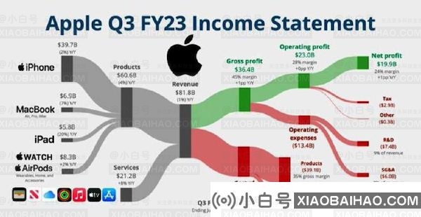 苹果：全球付费订阅用户规模已突破 10 亿
