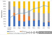 苹果迅速减少iPhone 14加屏幕组件订单_小白号